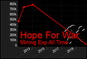 Total Graph of Hope For War