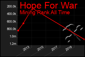 Total Graph of Hope For War