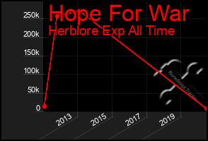 Total Graph of Hope For War