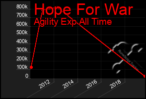 Total Graph of Hope For War