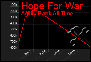 Total Graph of Hope For War