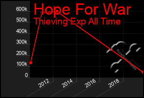 Total Graph of Hope For War