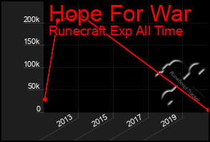 Total Graph of Hope For War