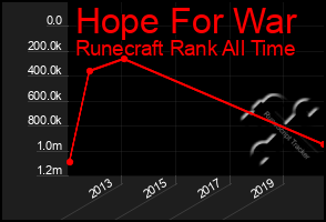 Total Graph of Hope For War