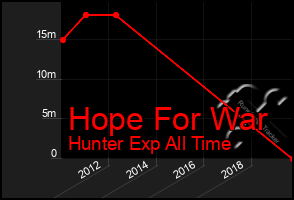 Total Graph of Hope For War