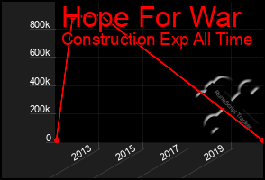 Total Graph of Hope For War