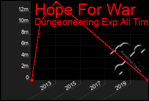 Total Graph of Hope For War