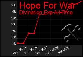 Total Graph of Hope For War