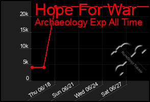 Total Graph of Hope For War