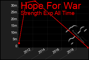 Total Graph of Hope For War