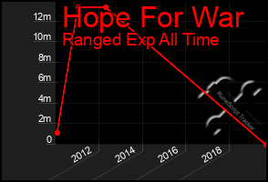 Total Graph of Hope For War