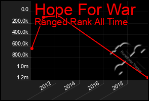 Total Graph of Hope For War