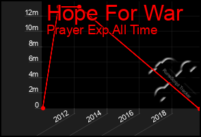 Total Graph of Hope For War