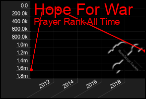 Total Graph of Hope For War