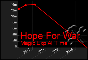 Total Graph of Hope For War