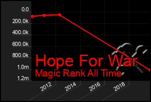 Total Graph of Hope For War