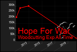 Total Graph of Hope For War