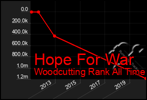 Total Graph of Hope For War