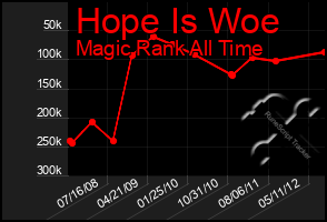 Total Graph of Hope Is Woe