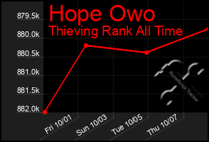 Total Graph of Hope Owo