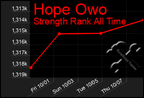 Total Graph of Hope Owo