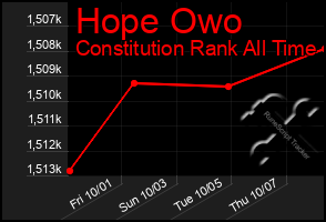 Total Graph of Hope Owo