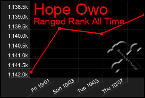 Total Graph of Hope Owo