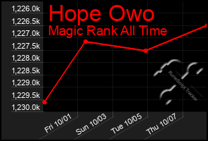 Total Graph of Hope Owo