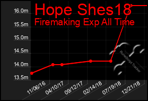Total Graph of Hope Shes18