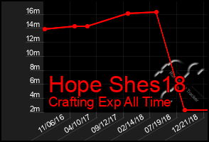 Total Graph of Hope Shes18