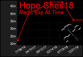 Total Graph of Hope Shes18