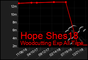 Total Graph of Hope Shes18