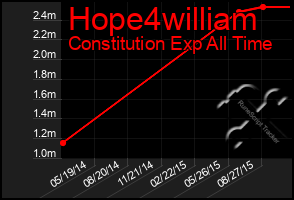 Total Graph of Hope4william