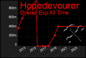 Total Graph of Hopedevourer