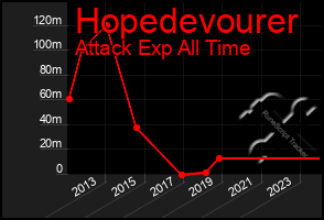 Total Graph of Hopedevourer