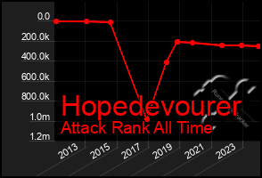 Total Graph of Hopedevourer