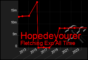 Total Graph of Hopedevourer