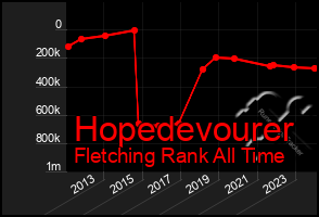 Total Graph of Hopedevourer