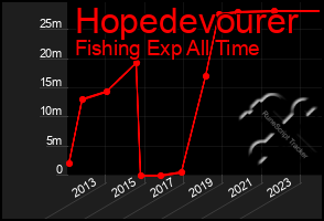 Total Graph of Hopedevourer