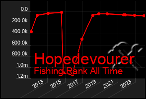 Total Graph of Hopedevourer