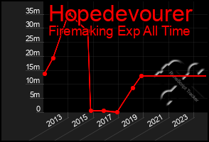 Total Graph of Hopedevourer