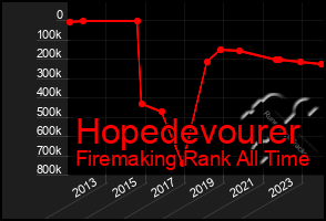 Total Graph of Hopedevourer