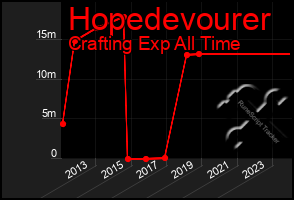 Total Graph of Hopedevourer