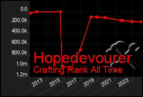 Total Graph of Hopedevourer