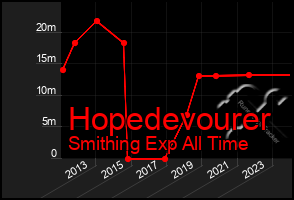 Total Graph of Hopedevourer