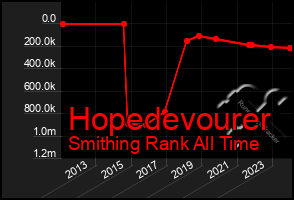 Total Graph of Hopedevourer