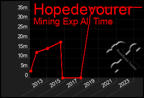 Total Graph of Hopedevourer