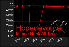 Total Graph of Hopedevourer