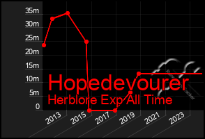 Total Graph of Hopedevourer