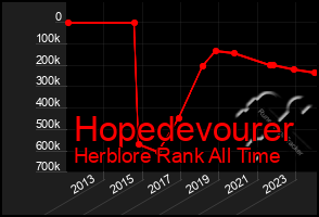 Total Graph of Hopedevourer